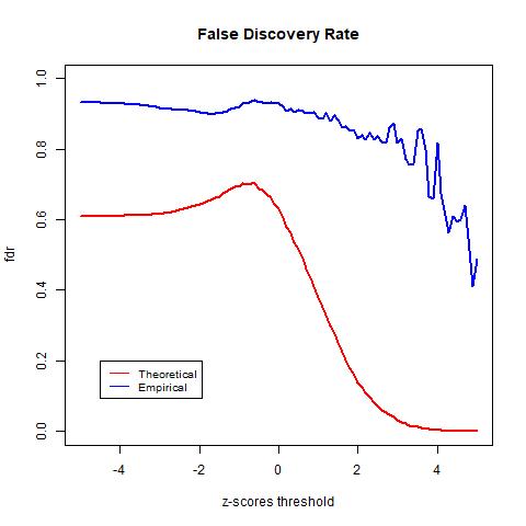 False Discovery Rate between Theoretical and Empirical Null Distribution