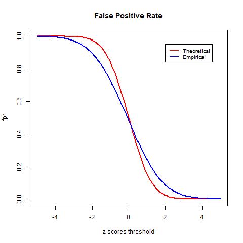 False Positive Rate between Theoretical and Empirical Null Distribution