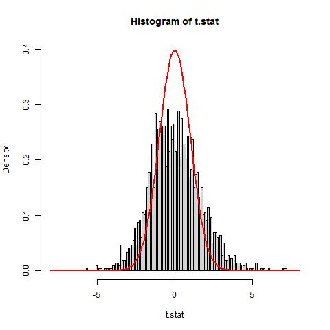 Histogram of t-statistics