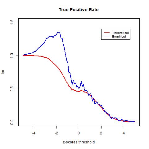True Positive Rate between Theoretical and Empirical Null Distribution